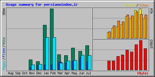 Usage summary for persianwindow.ir